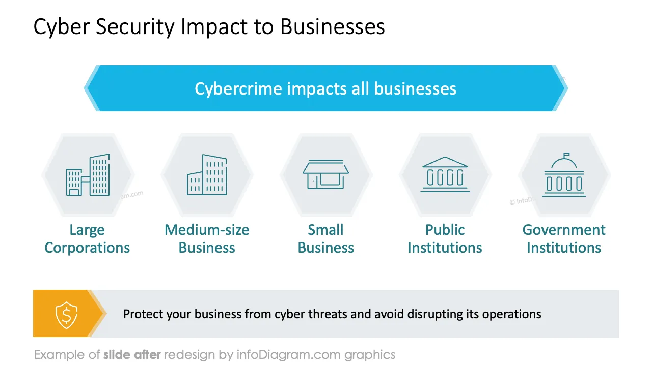 infoDiagram template offer cybersecurity project AFTER impact to businesses ppt