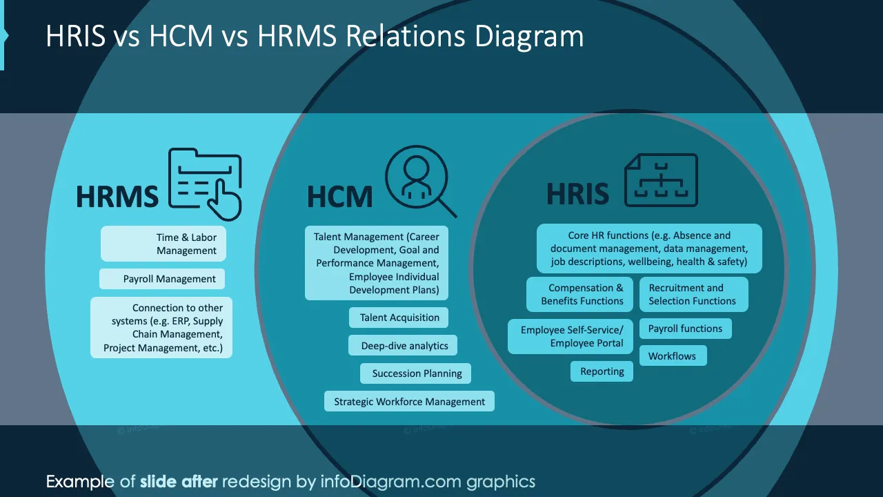 infoDiagram diagram hr systems roles AFTER HRIS HCM HRMS ppt template