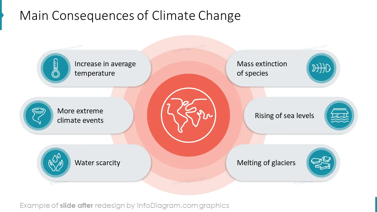diagram climate change actions ppt design global warming list