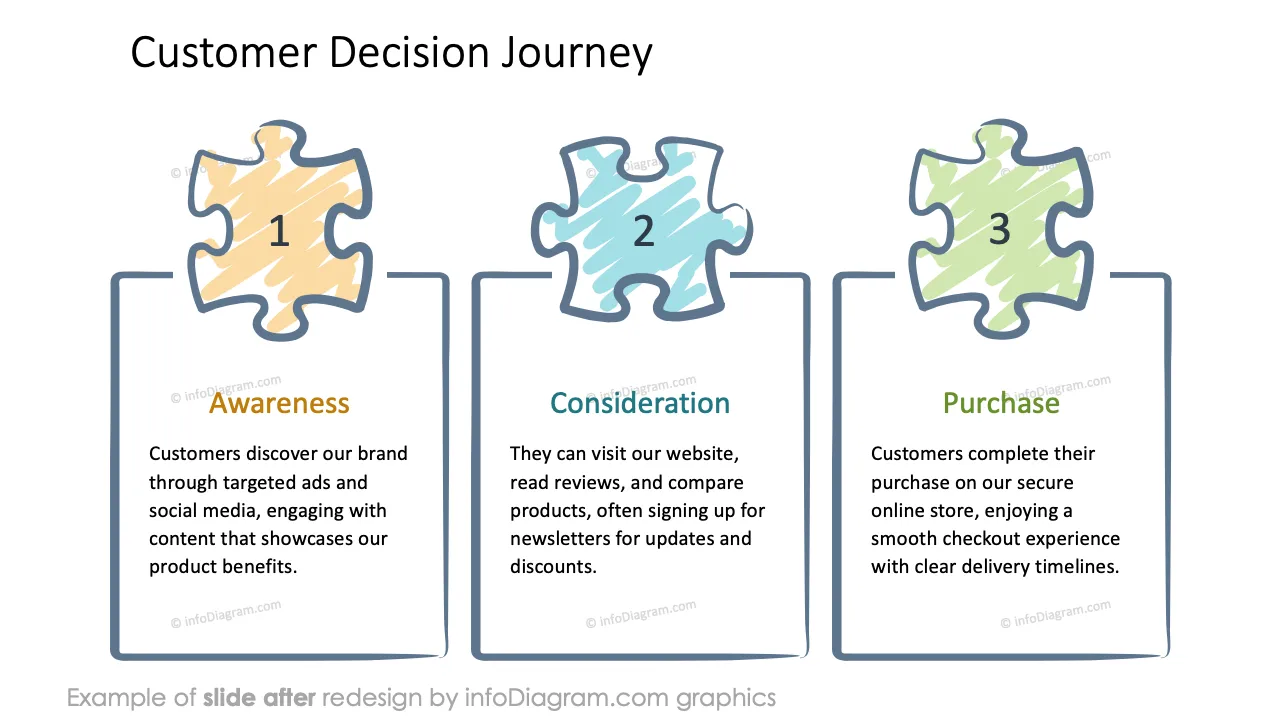 infoDiagram icons puzzle diagrams AFTER customer decision journey ppt template