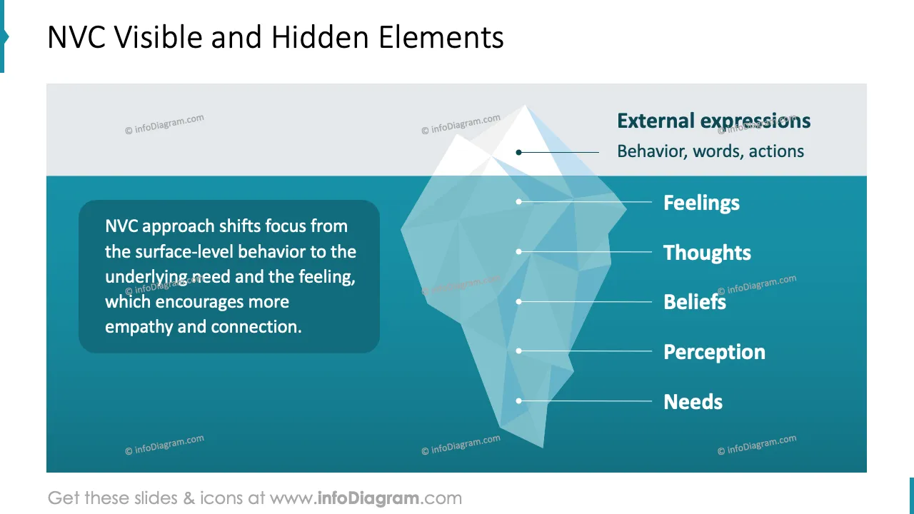 infoDiagram diagram nvc AFTER visible hidden elements ppt template