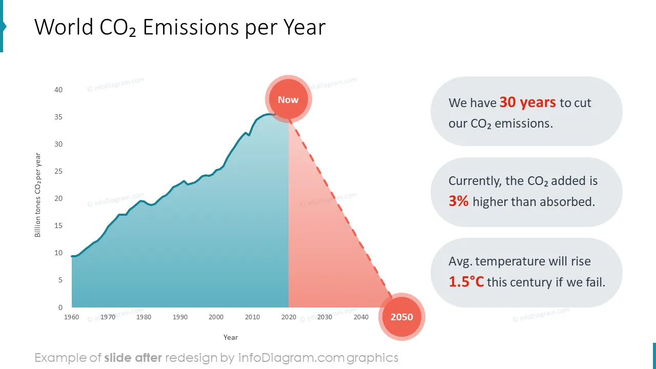 climate change actions powerpoint design co2 emission chart