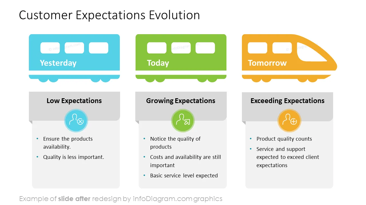 infoDiagram infographics diagrams train AFTER customer experience ppt template
