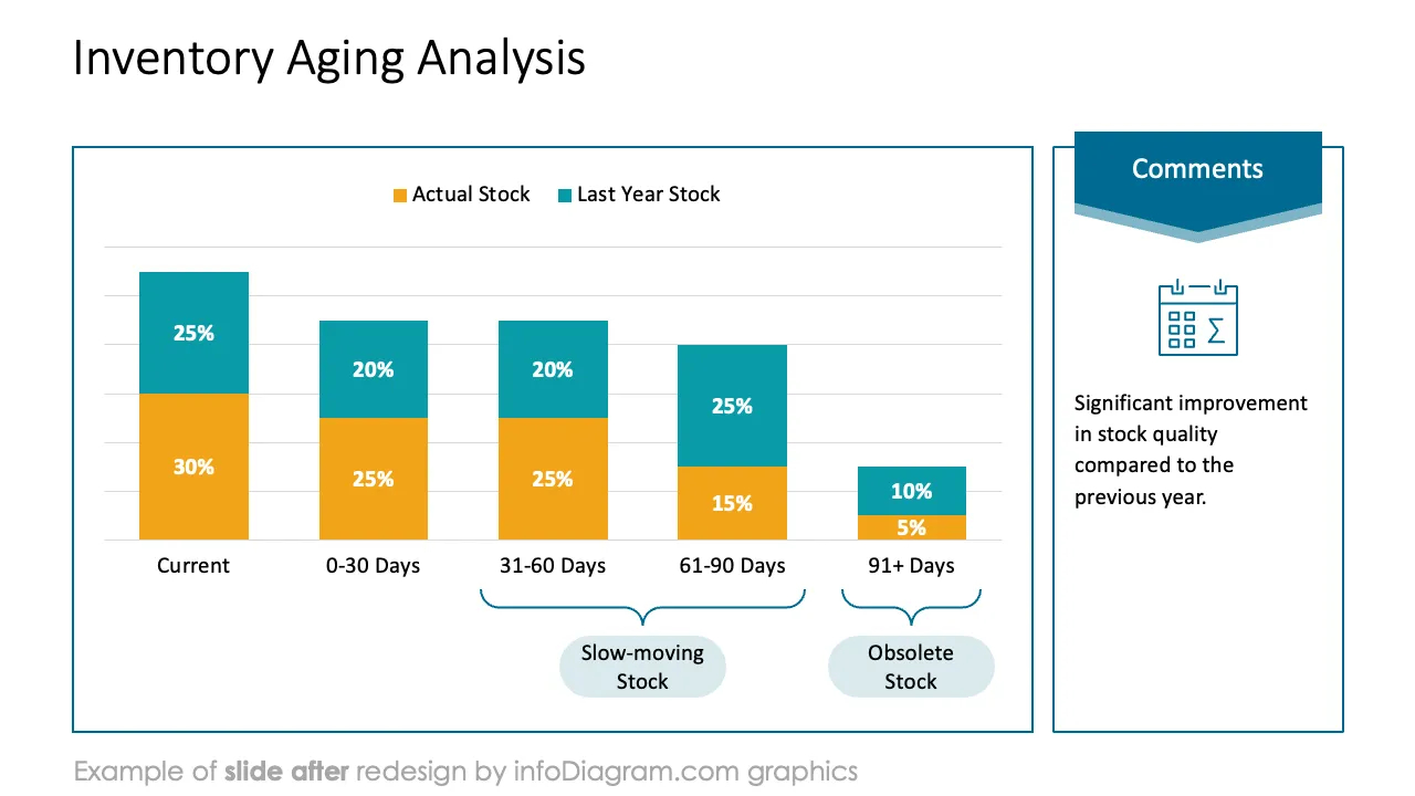 infoDiagram financial inventory AFTER managing analusis ppt template