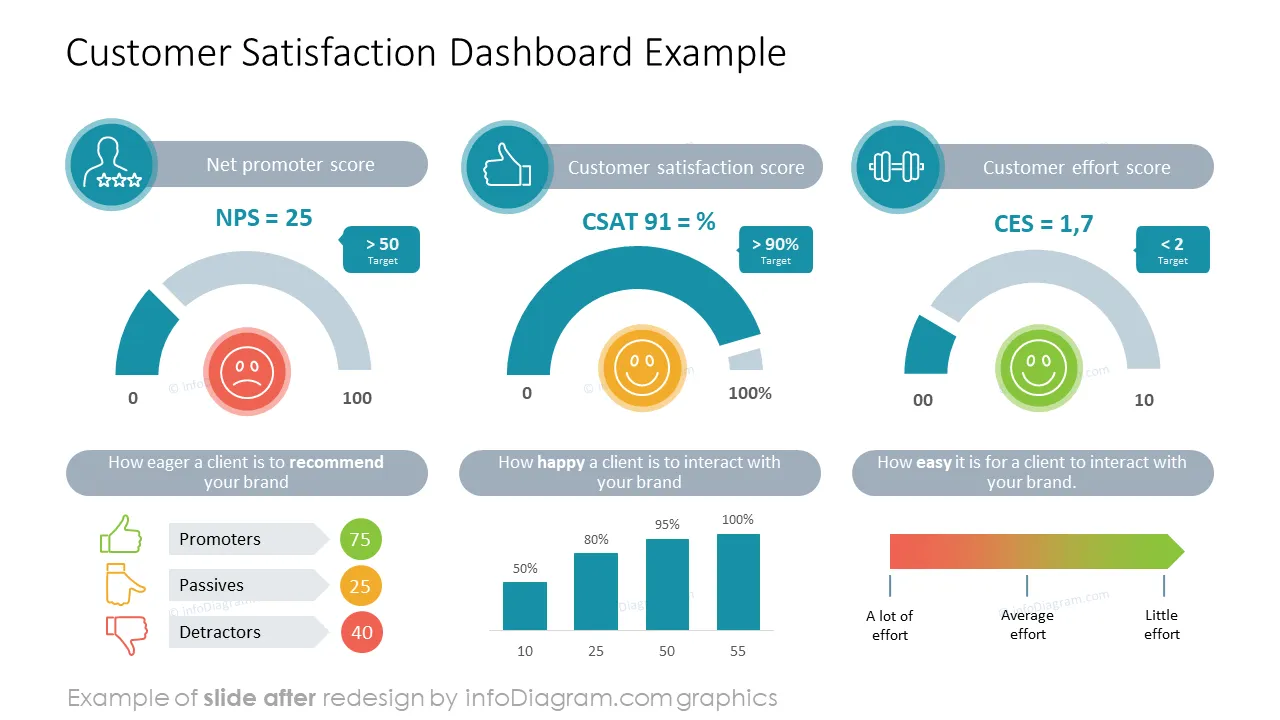 after customer satisfaction dashboard data powerpoint report