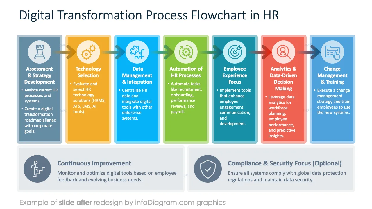 infoDiagram diagram hr trends digital AFTER transformation process ppt template