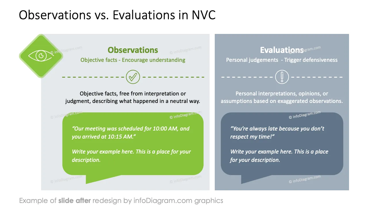 infoDiagram diagram nvc AFTER observations evaluations ppt template
