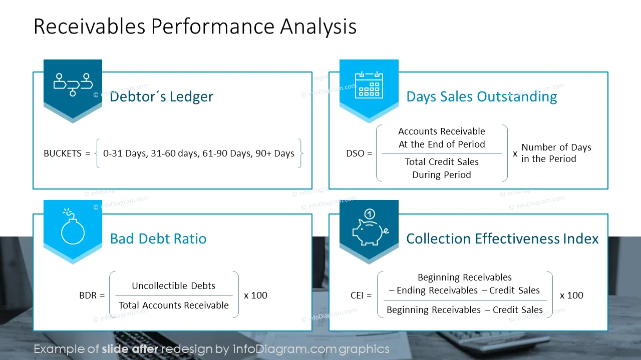 Financial Debtors Analysis AFTER slide receivable overview PowerPoint template