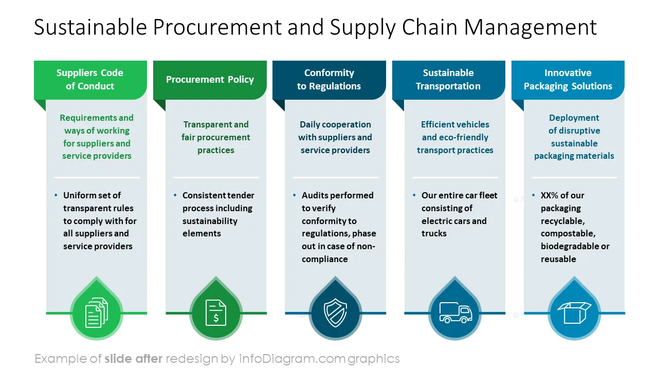 infoDiagram diagram sustainability social AFTER supply chain management ppt template