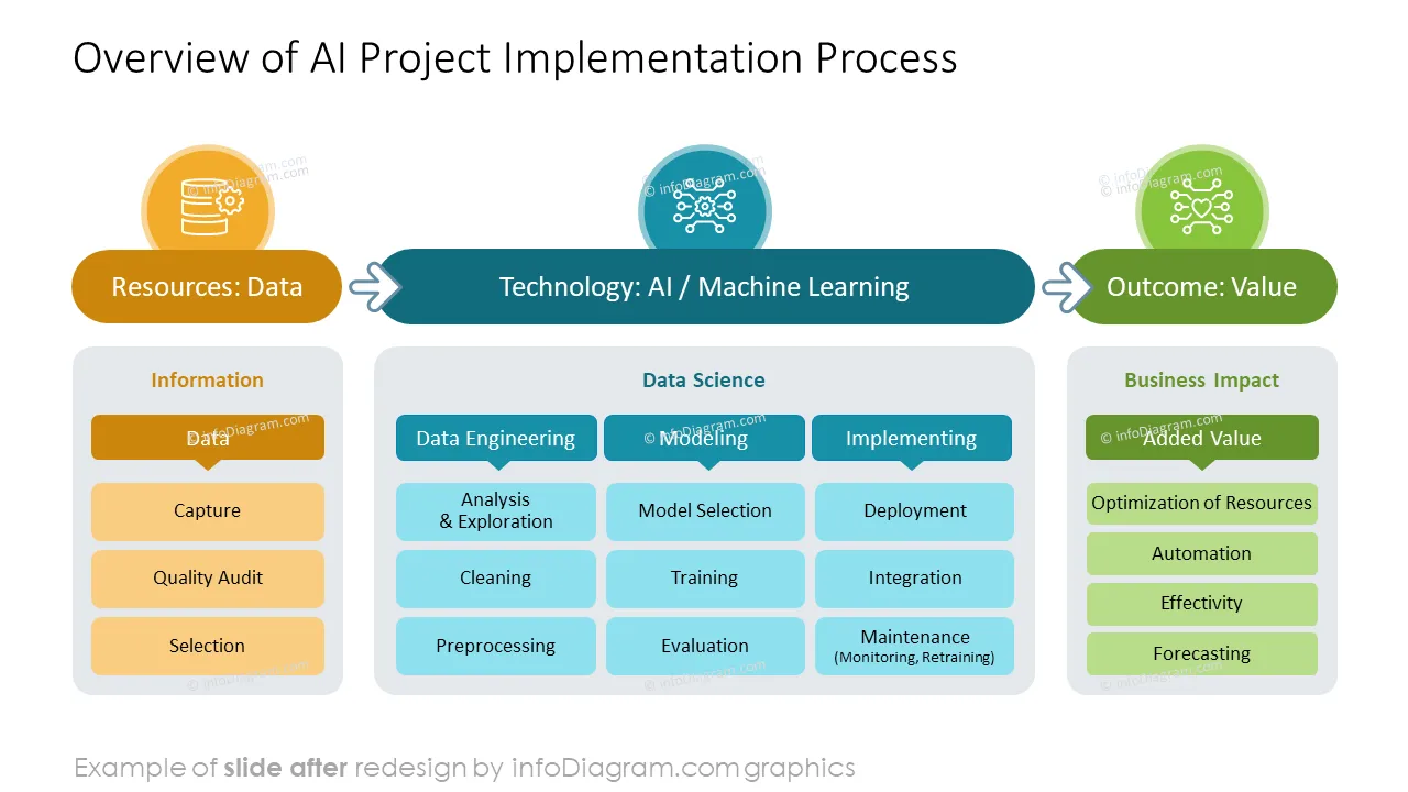 infoDiagram ai offer template AFTER project implementation ppt template