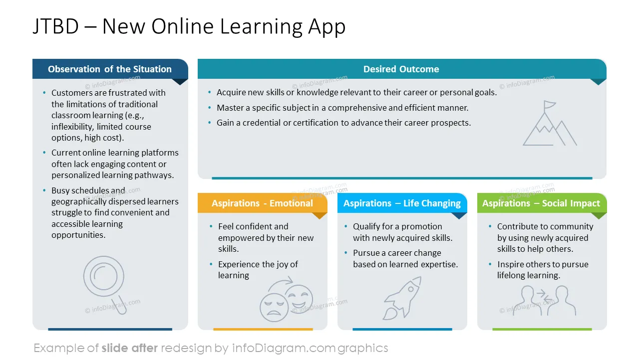 infoDiagram jobs to be done AFTER learning app ppt template