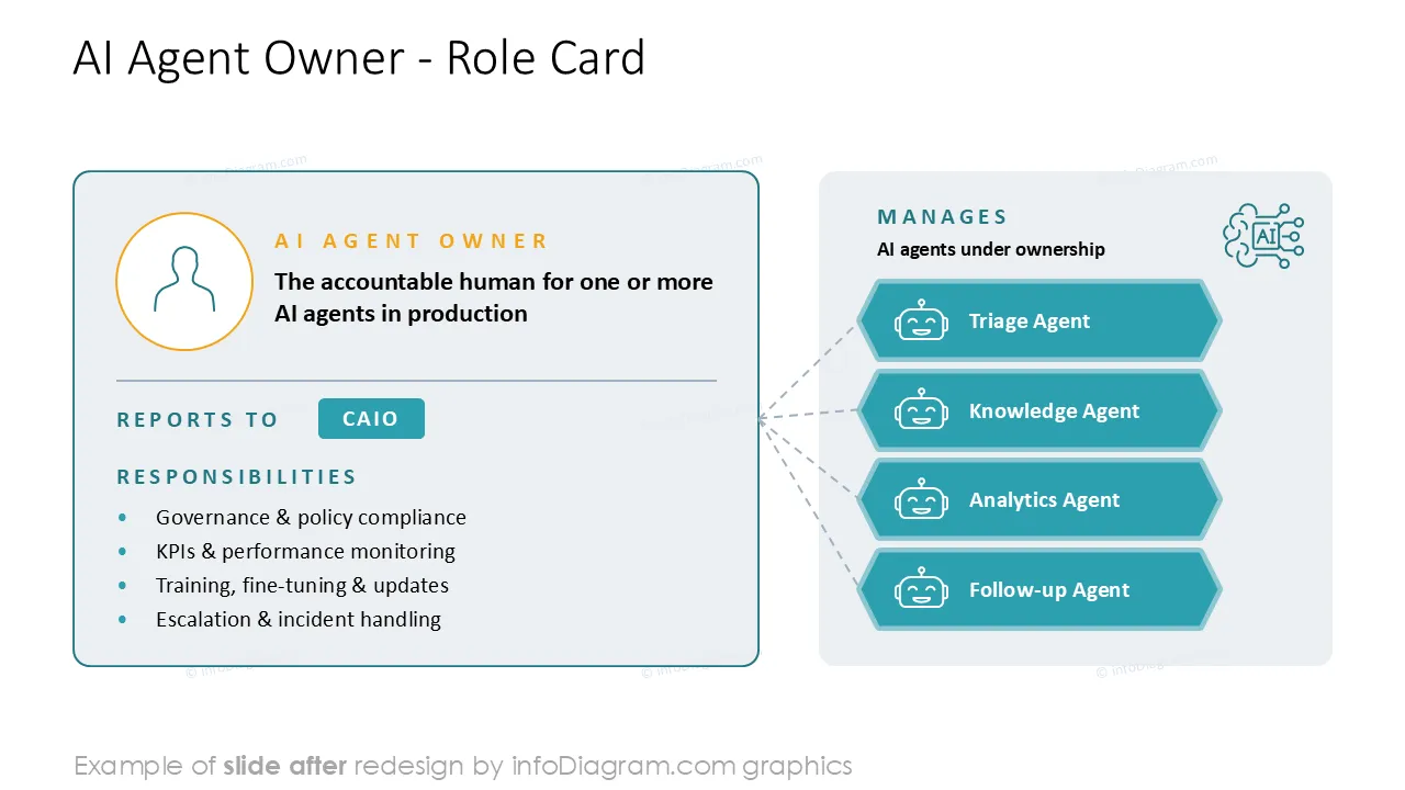 Diagram Org Chart AI agent Human Structure AFTER3