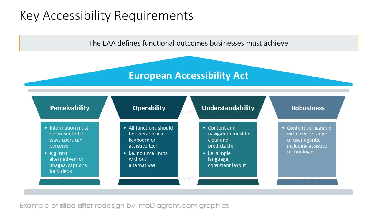 diagram eu eaa AFTER design slide pillars