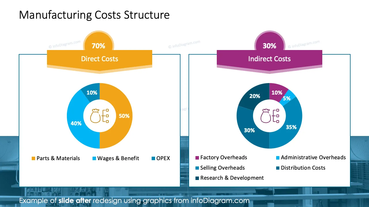 infoDiagram annual report manufacturing AFTER cost analysis ppt template
