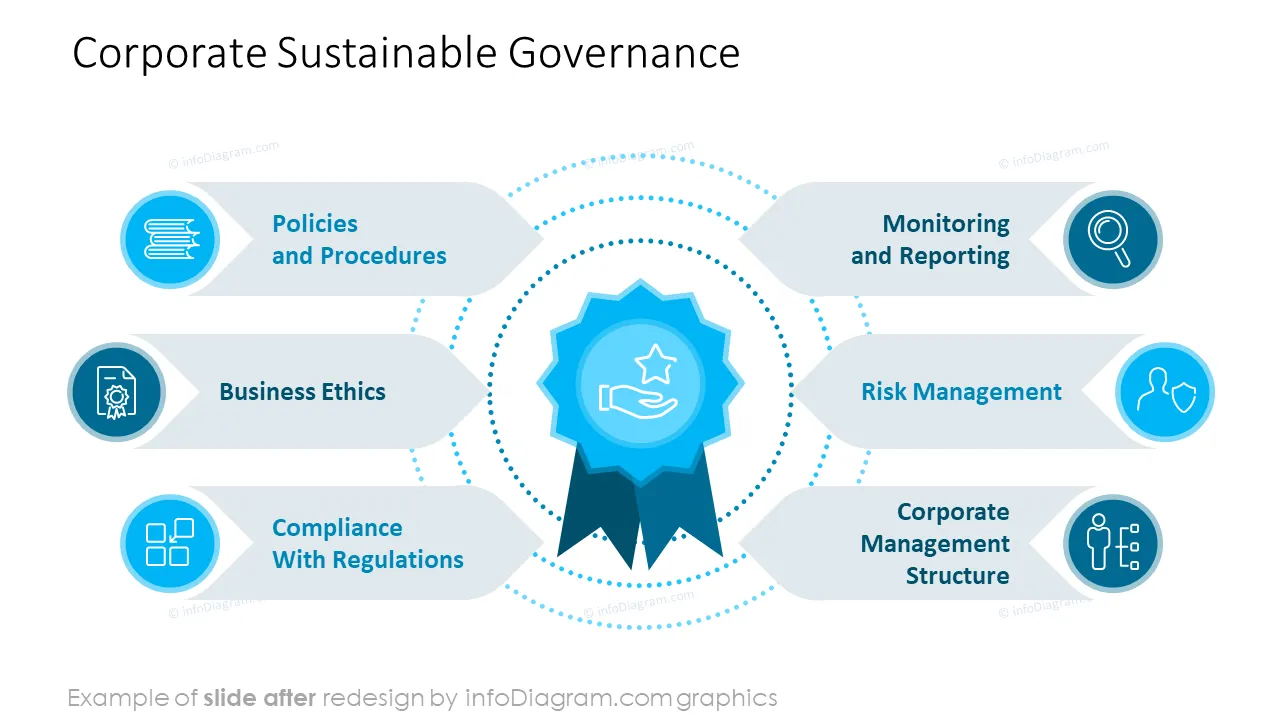 infoDiagram sustainability governance AFTER corporate governance ppt template