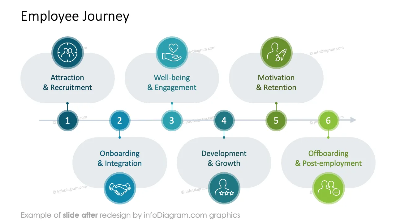 infoDiagram template hr employee experience AFTER employee journey ppt