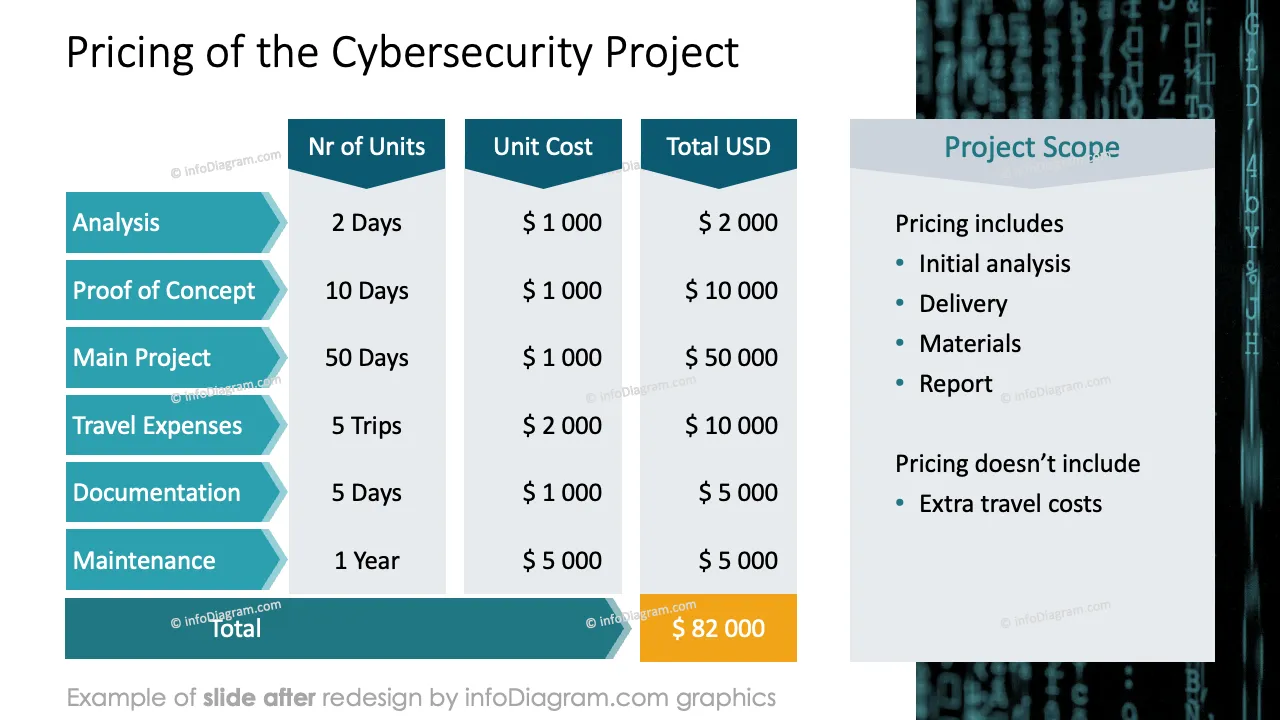 infoDiagram template offer cybersecurity project BEFORE pricing project ppt