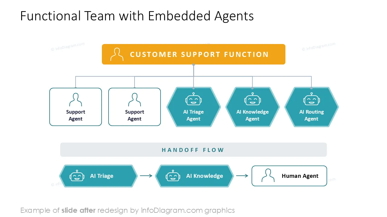 Diagram Org Chart AI agent Human Structure AFTER2