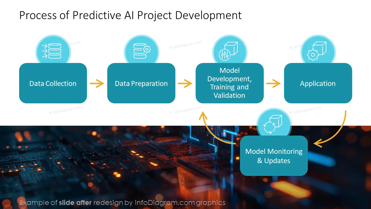 infoDiagram ai offer template AFTER ai project development ppt template