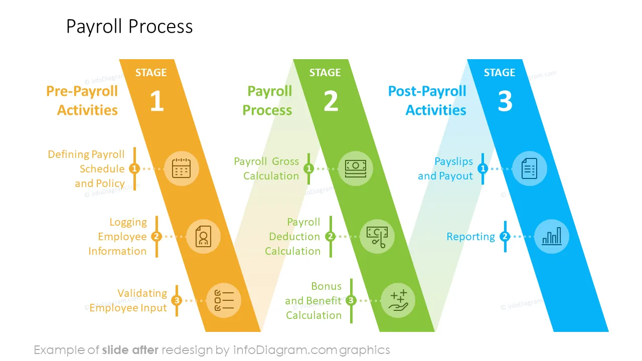 HR admin payroll AFTER process ppt template