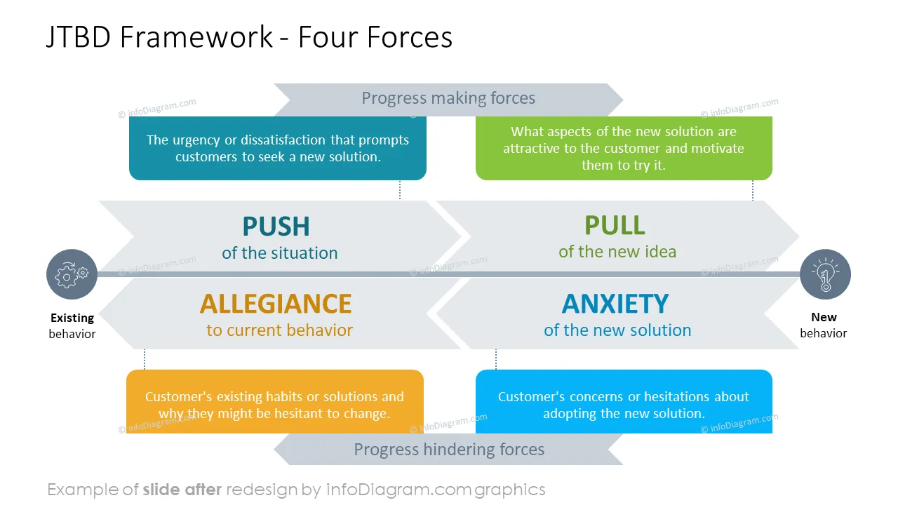 infoDiagram jobs to be done AFTER four forces ppt template