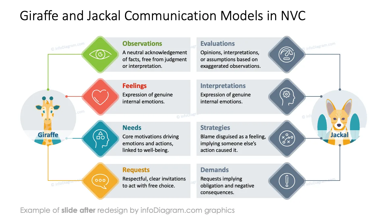 infoDiagram diagram nvc AFTER giraffe jackal ppt template