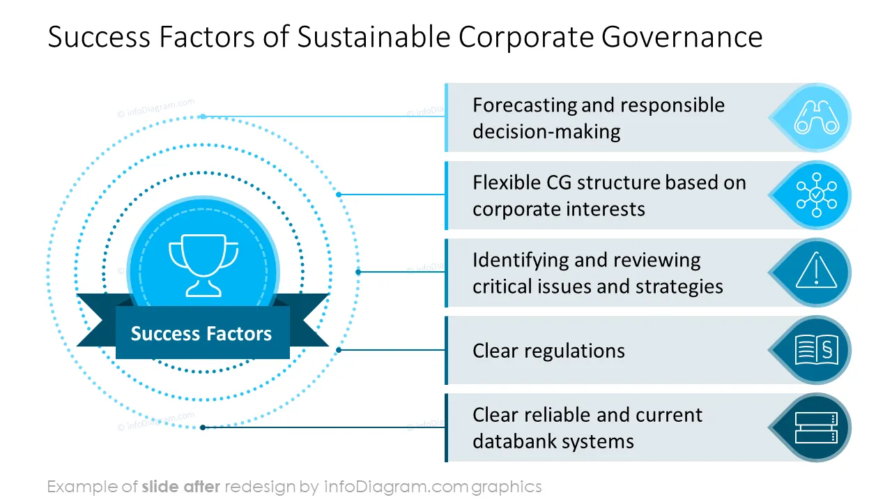 infoDiagram sustainability governance AFTER success factors ppt template