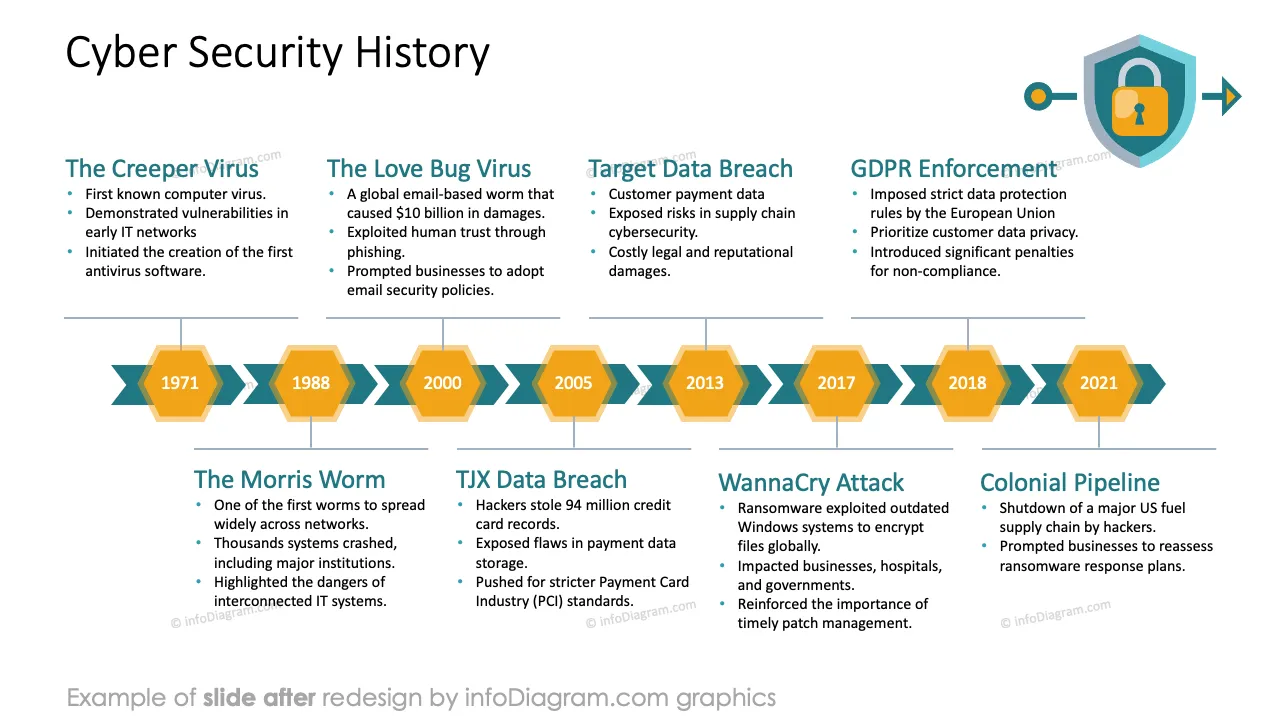 infoDiagram template offer cybersecurity project AFTER history ppt