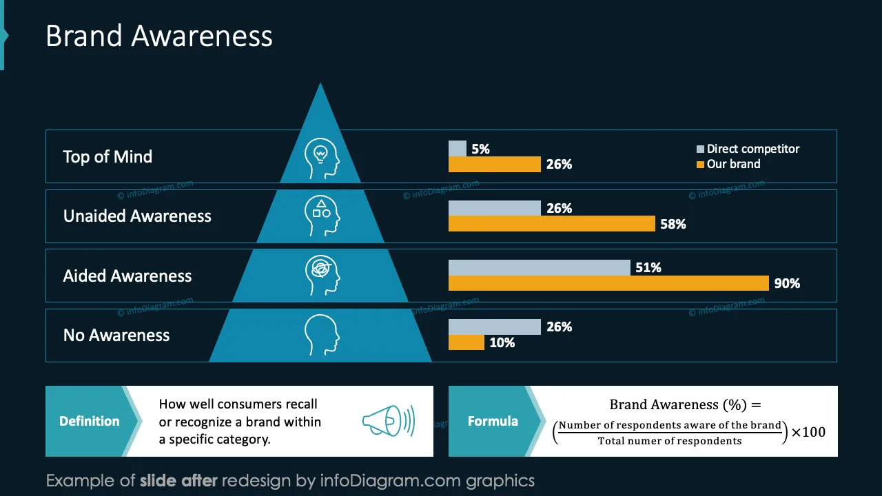 infoDiagram top business kpi AFTER brand awareness ppt template
