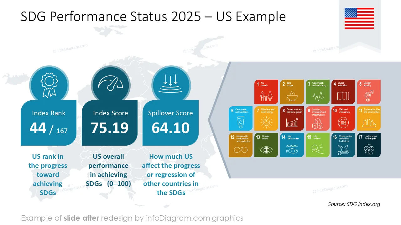 SDG KPIs after design slide ppt infodiagram