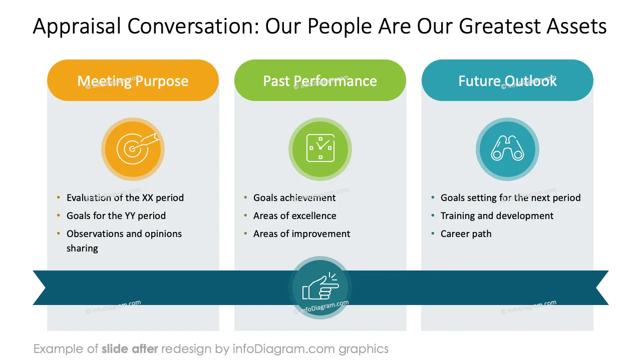 infoDiagram template hr employee performance review AFTER appraisal conversation ppt