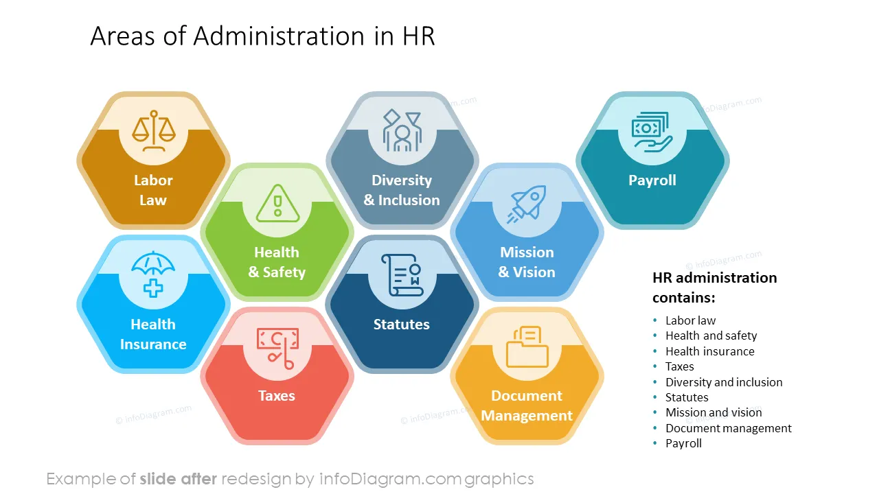 HR admin payroll AFTER areas of administration ppt template