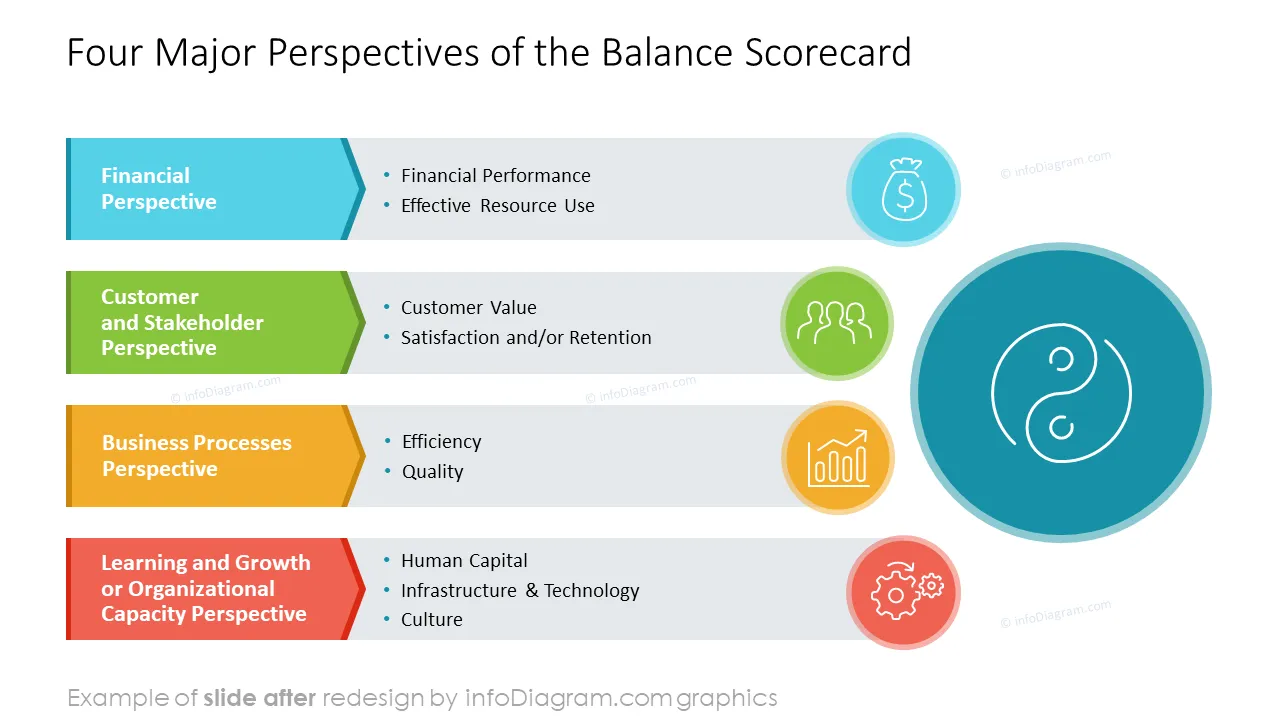 infoDiagram balanced scorecard AFTER major perspectives ppt template