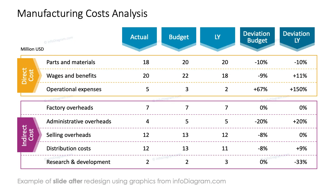 infoDiagram annual report manufacturing AFTER cost analysis ppt template