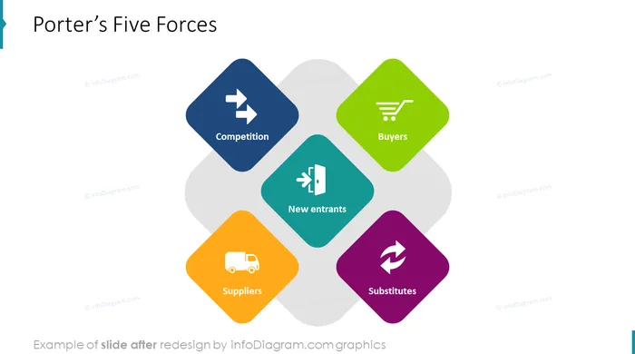 porters five forces diagram slide after redesign by infodiagram in powerpoint presentation