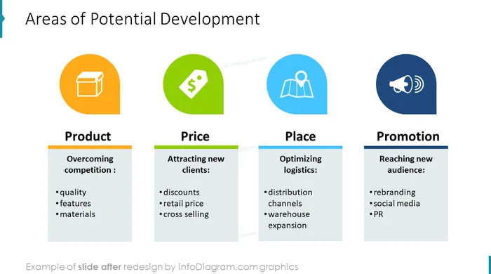 areas of potential development diagram slide after infodiagram powerpoint redesign