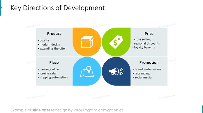 key directions of development diagram slide after infodiagram powerpoint redesign