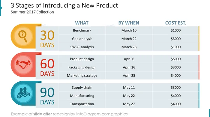 3 stages of introducing a new product ppt diagram slide after redesign powerpoint