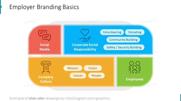 diagram after design hr employer branding list powerpoint