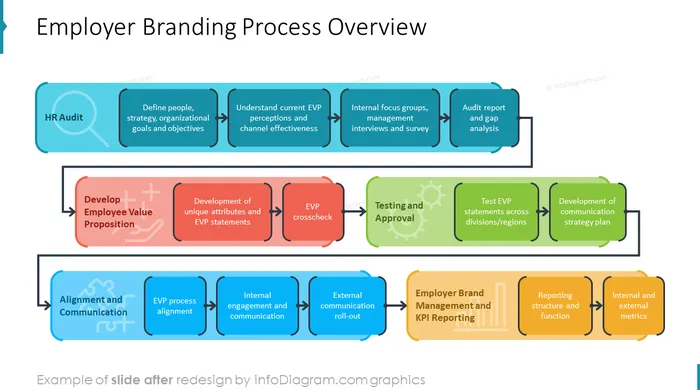 diagram after redesign hr employer branding process powerpoint