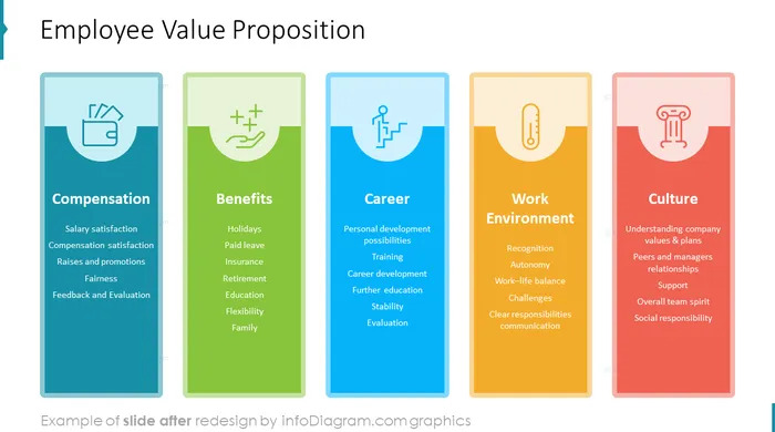 diagram after redesign  evp employee value proposition powerpoint