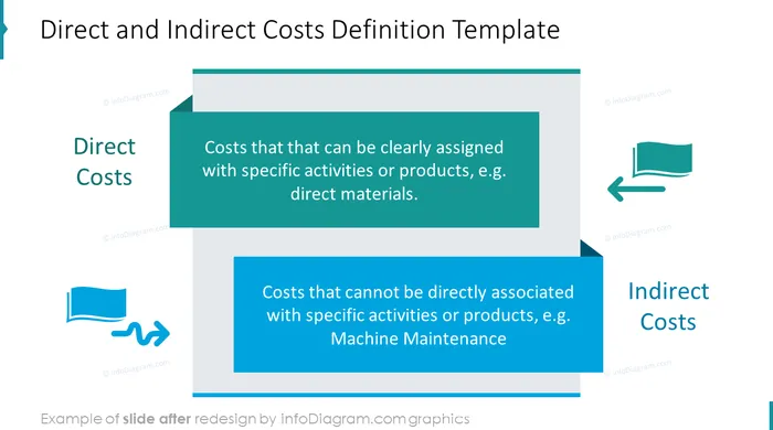 abc costing costs ppt diagram after design