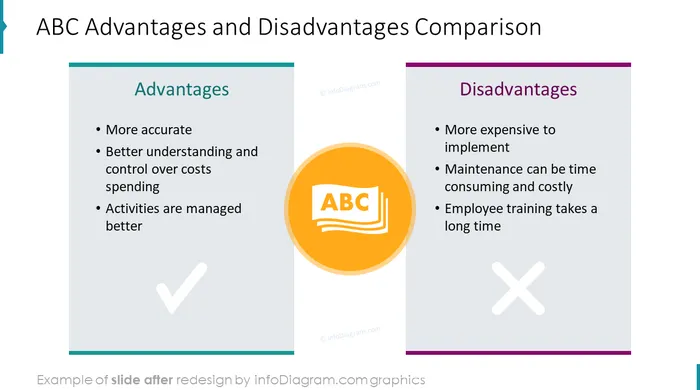 diagram abc costing advantages after redesign powerpoint