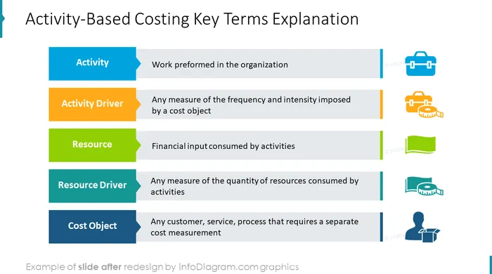 diagram abc costing key terms after redesign powerpoint