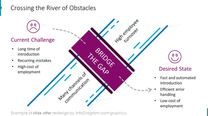 infographics bridge crossing river of obstacles after redesign