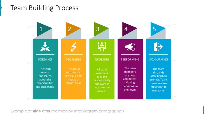 group development team building process after redesign