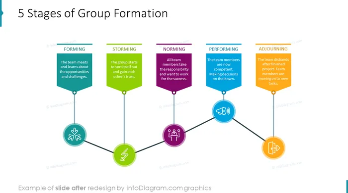 group development stages of group formation before after