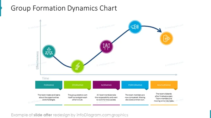 group development group formation dynamics chart before redesign