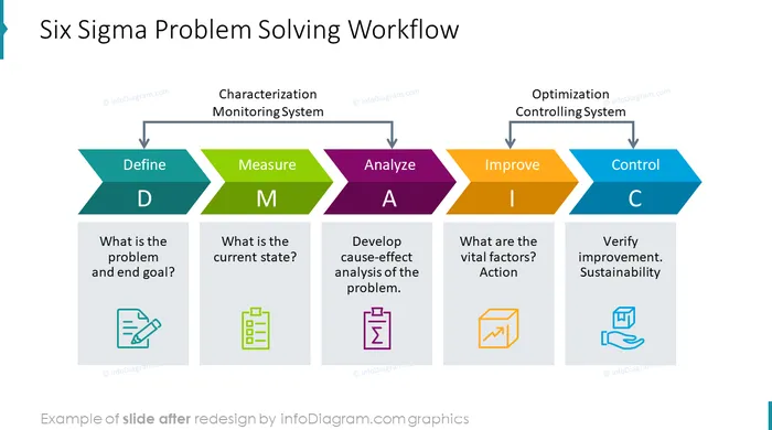 six sigma problem solving after redesign