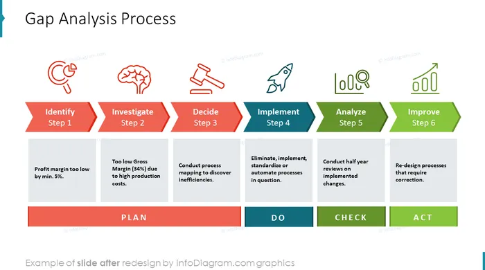 gap analysis process diagram after redesign by infodiagram in powerpoint